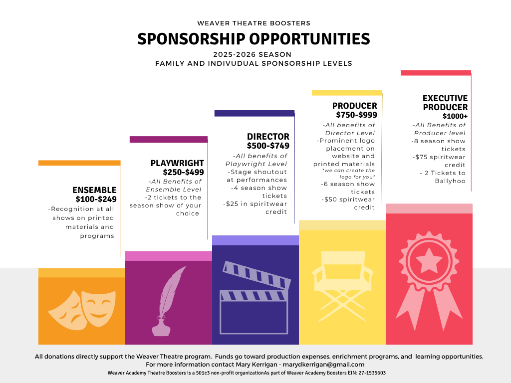 Amount Ranges and Overview