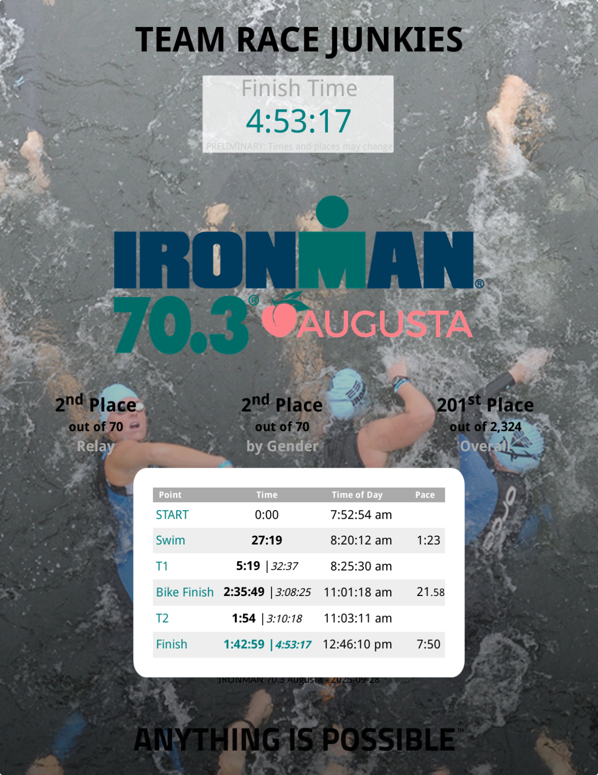 2nd Place on the Relat team Augusta Ironman