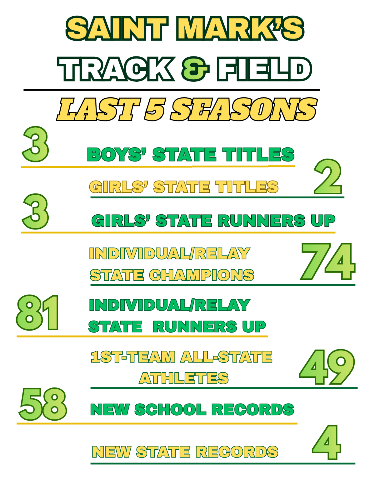 Track and Field Team Stats from 2021-2025.